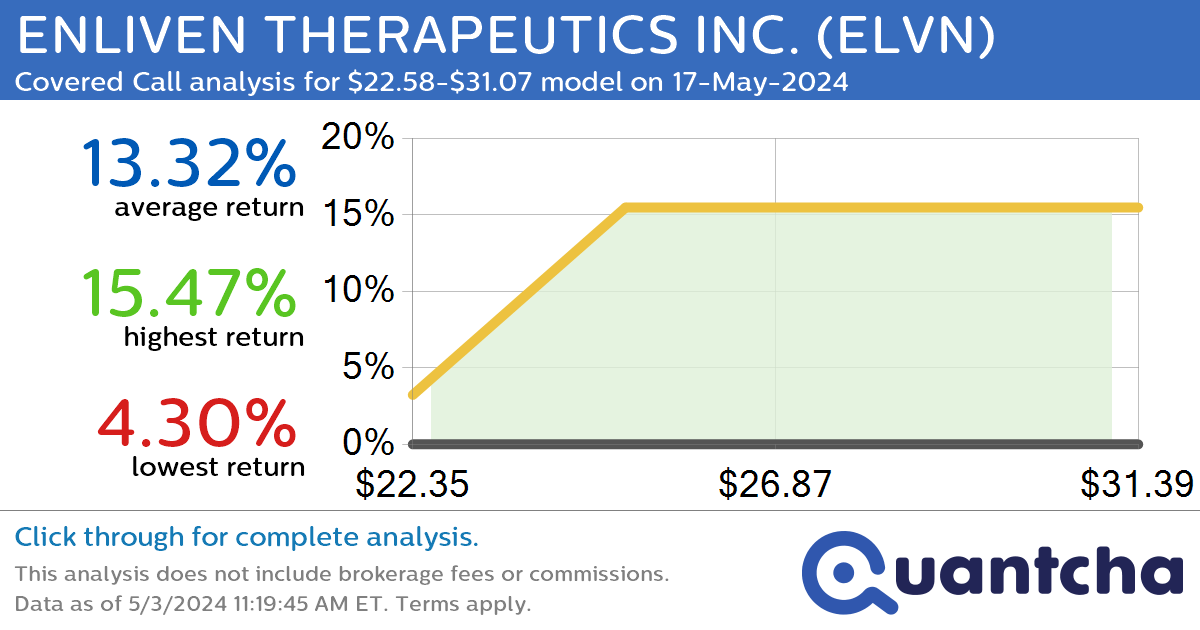 Big Gainer Alert: Trading today’s 7.3% move in ENLIVEN THERAPEUTICS INC. $ELVN