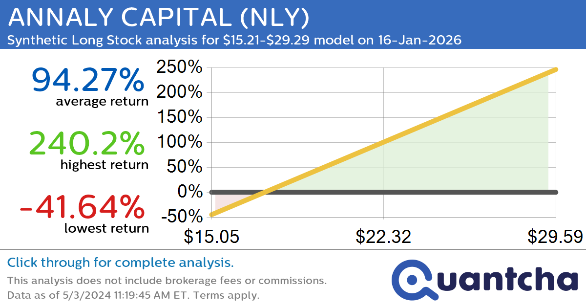 Synthetic Long Discount Alert: ANNALY CAPITAL $NLY trading at a 10.31% discount for the 16-Jan-2026 expiration