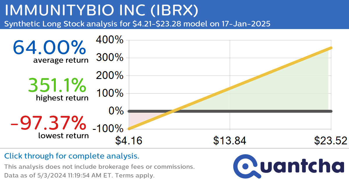Synthetic Long Discount Alert: IMMUNITYBIO INC $IBRX trading at a 12.20% discount for the 17-Jan-2025 expiration
