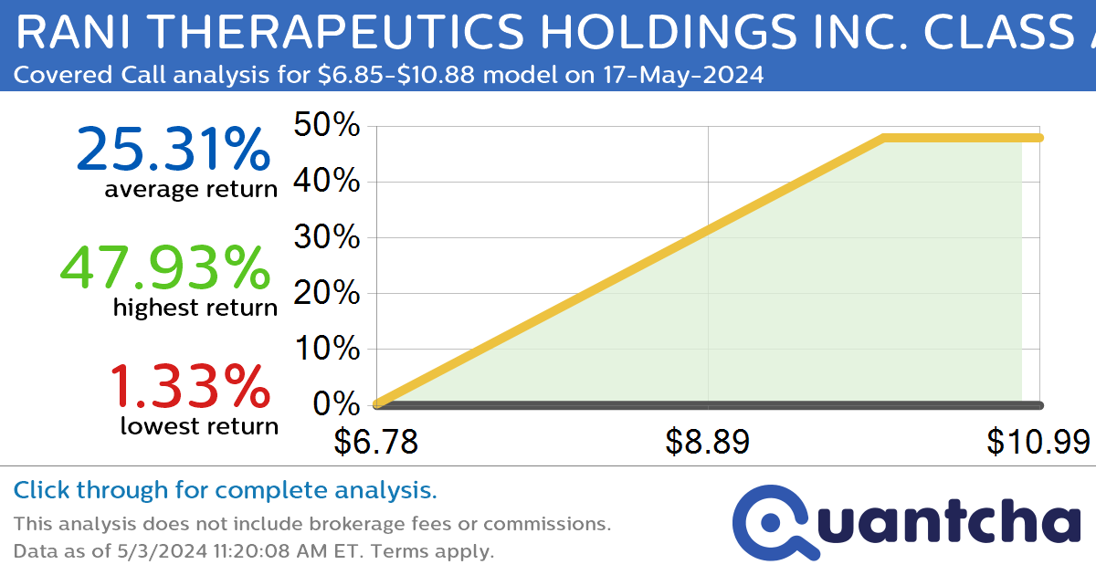Big Gainer Alert: Trading today’s 7.2% move in RANI THERAPEUTICS HOLDINGS INC. CLASS A $RANI