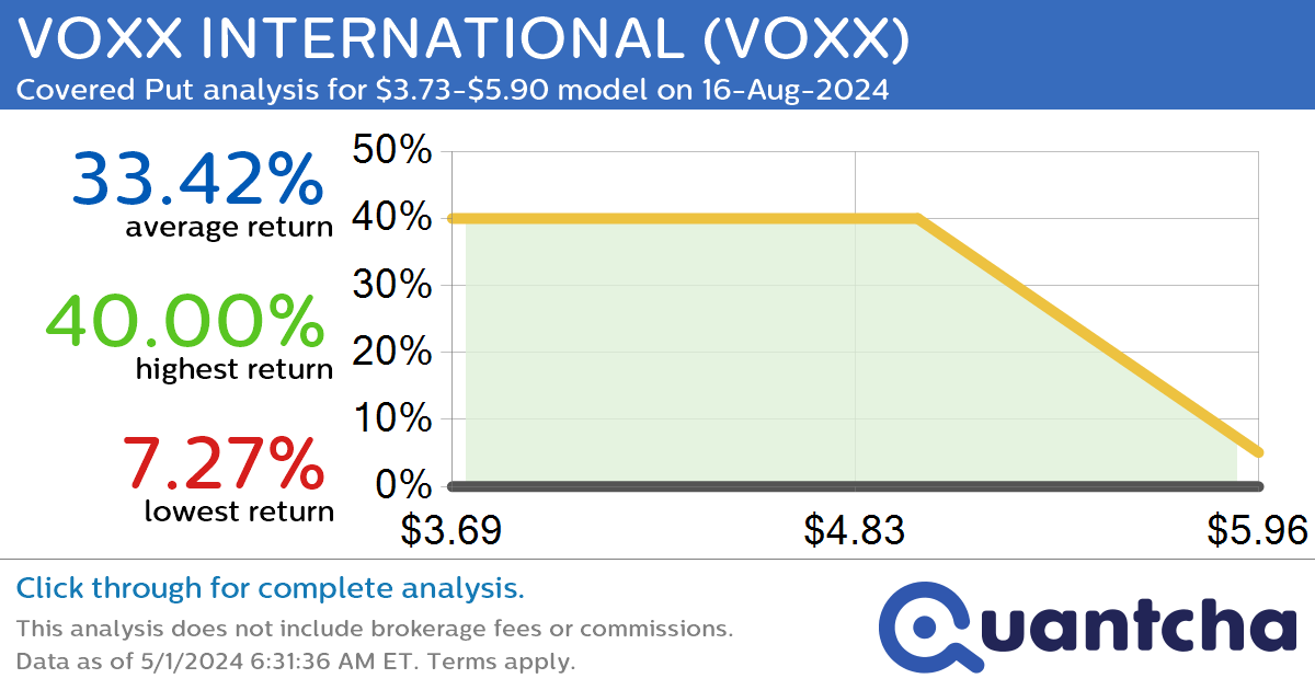 StockTwits Trending Alert: Trading recent interest in VOXX INTERNATIONAL $VOXX