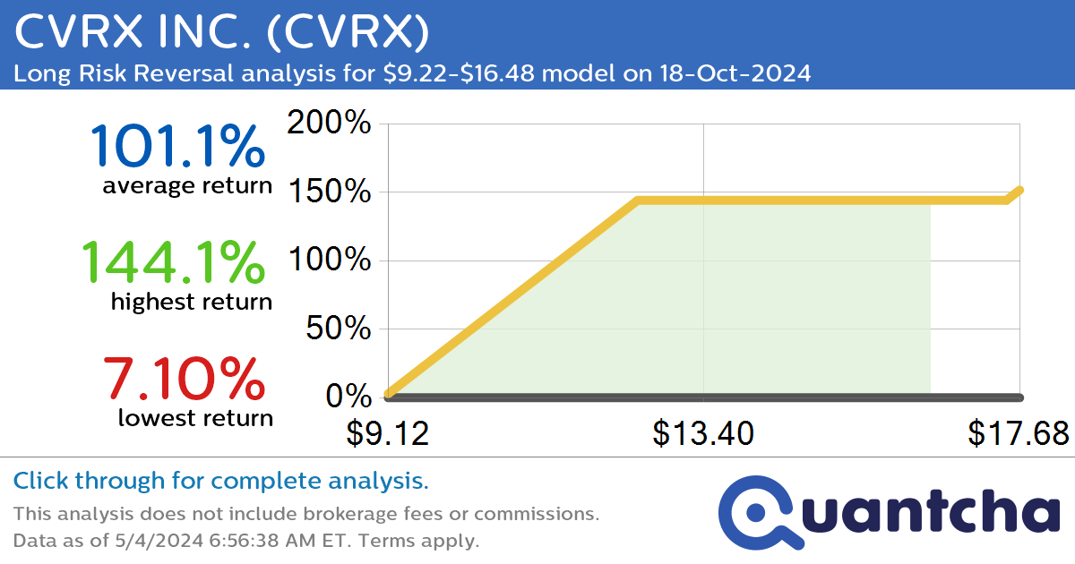 StockTwits Trending Alert: Trading recent interest in CVRX INC. $CVRX
