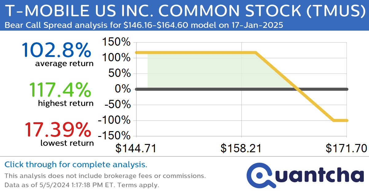 StockTwits Trending Alert: Trading recent interest in T-MOBILE US INC. COMMON STOCK $TMUS