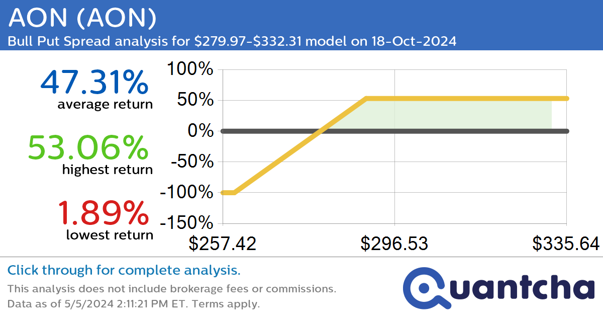 StockTwits Trending Alert: Trading recent interest in AON $AON