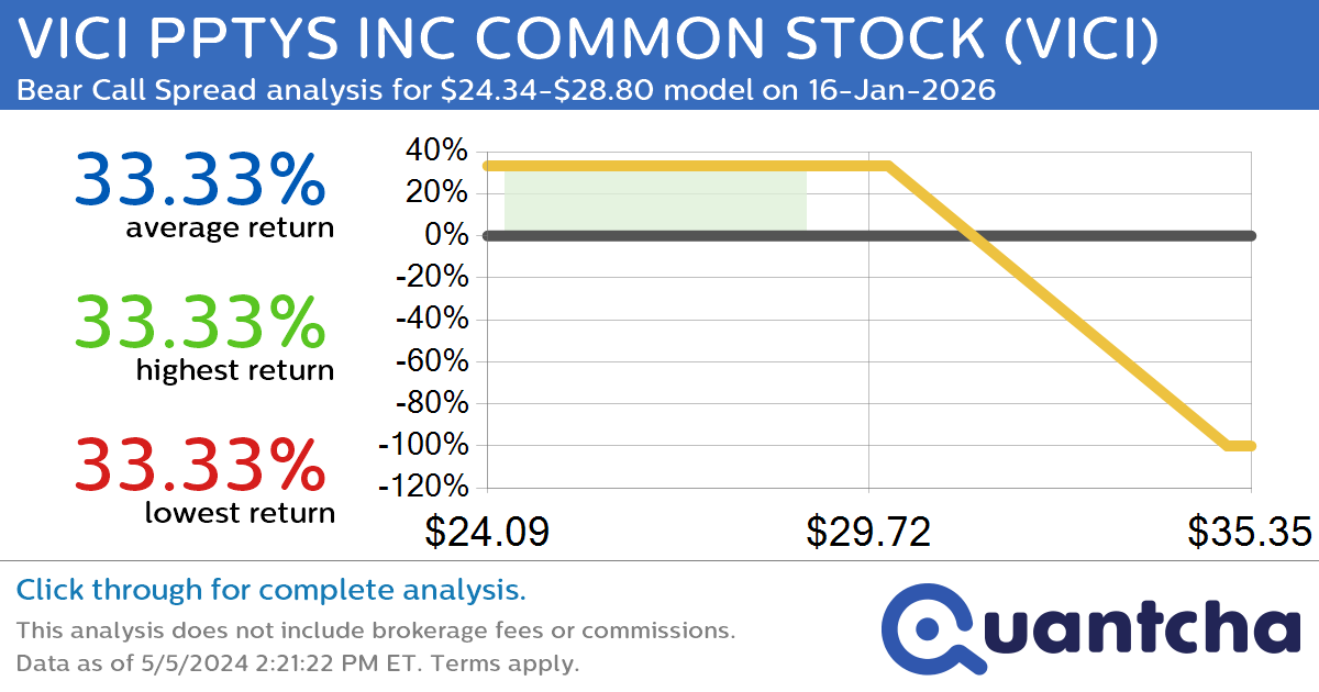 StockTwits Trending Alert: Trading recent interest in VICI PPTYS INC COMMON STOCK $VICI