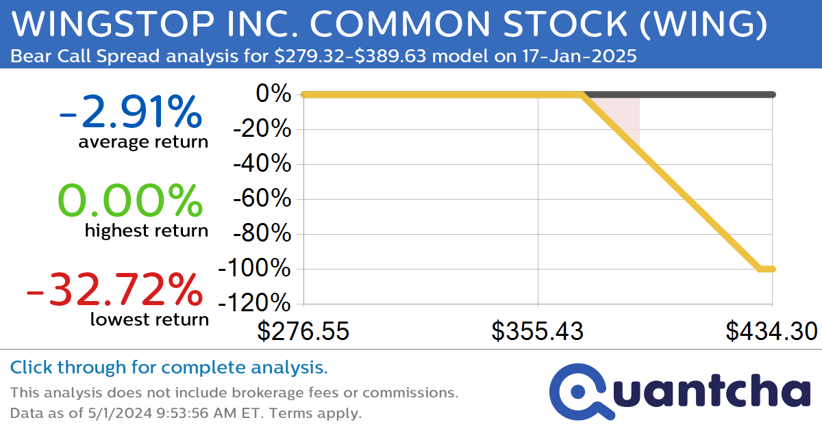 StockTwits Trending Alert: Trading recent interest in WINGSTOP INC. COMMON STOCK $WING