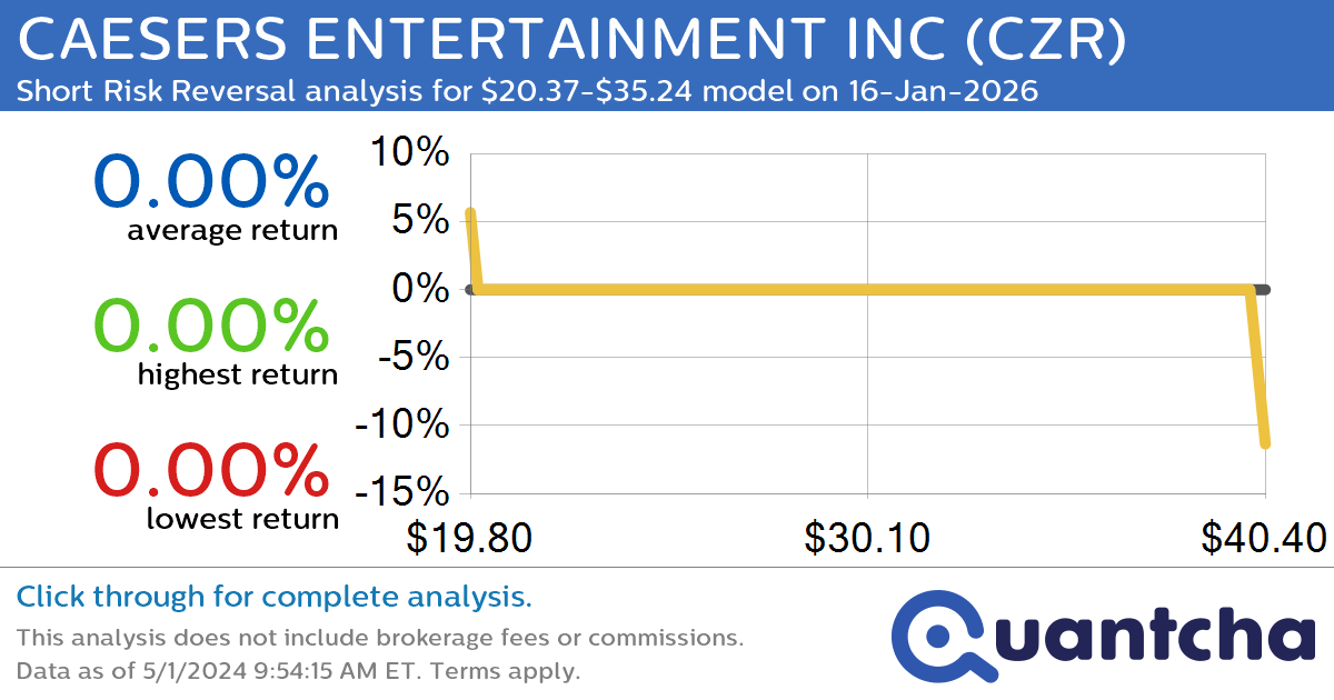 StockTwits Trending Alert: Trading recent interest in CAESERS ENTERTAINMENT INC $CZR