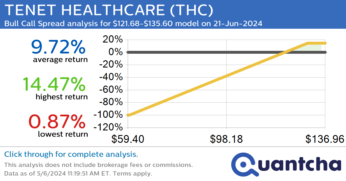52-Week High Alert: Trading today’s movement in TENET HEALTHCARE $THC