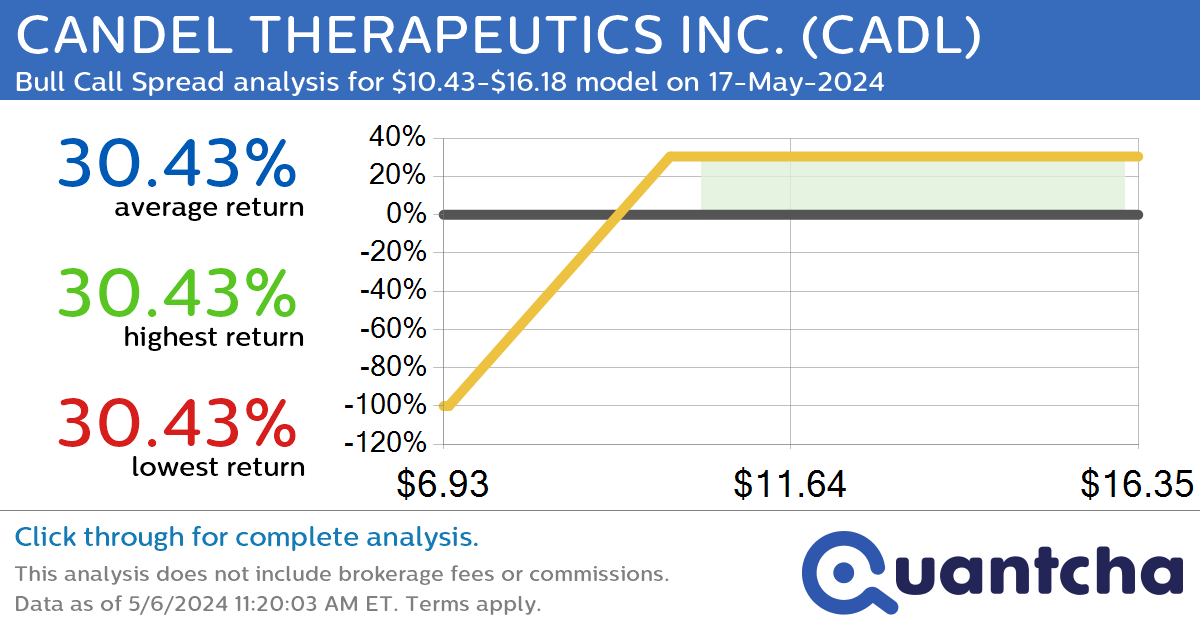 Big Gainer Alert: Trading today’s 15.5% move in CANDEL THERAPEUTICS INC. $CADL