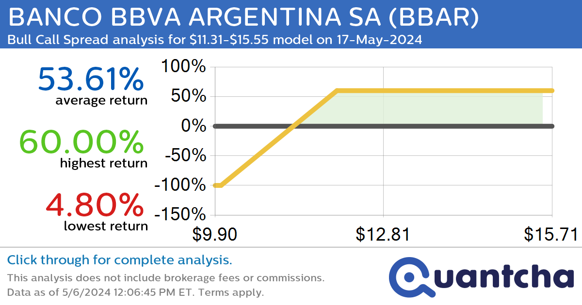 Big Gainer Alert: Trading today’s 7.6% move in BANCO BBVA ARGENTINA SA $BBAR