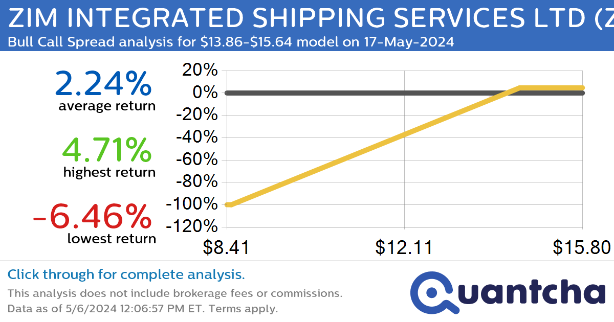 Big Gainer Alert: Trading today’s 7.4% move in ZIM INTEGRATED SHIPPING SERVICES LTD $ZIM