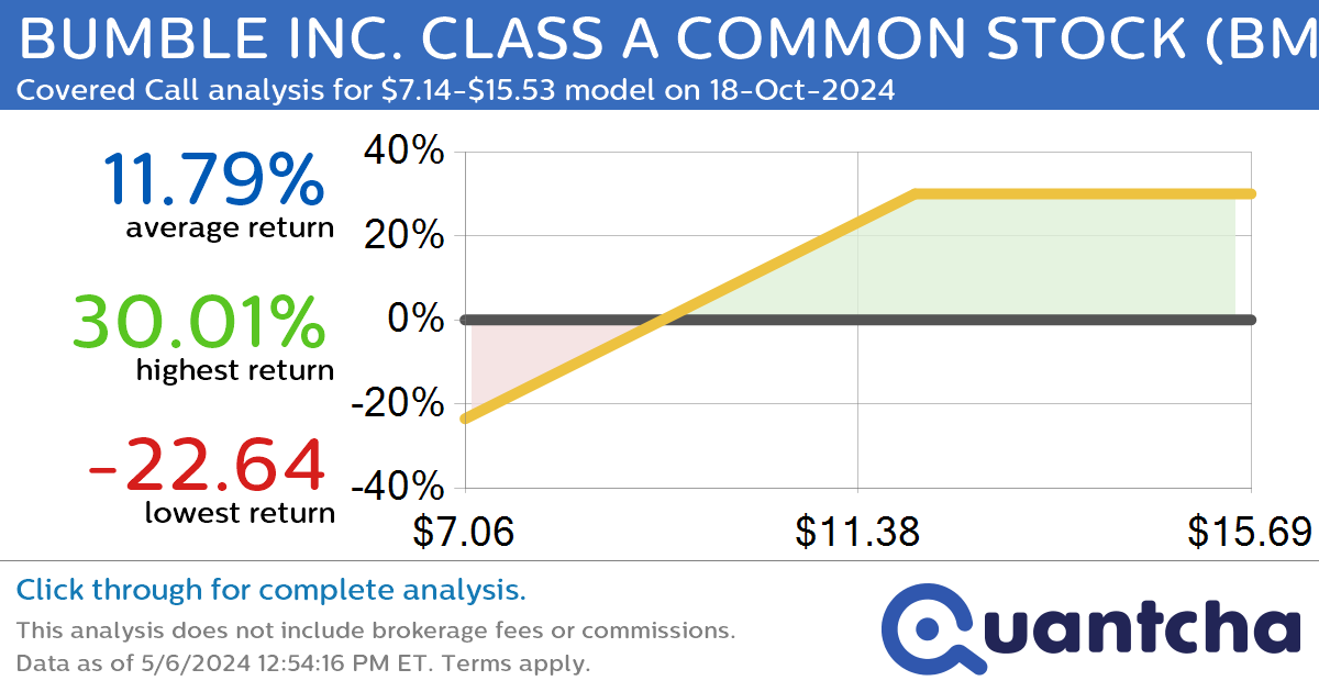 Covered Call Alert: BUMBLE INC. CLASS A COMMON STOCK $BMBL returning up to 29.31% through 18-Oct-2024