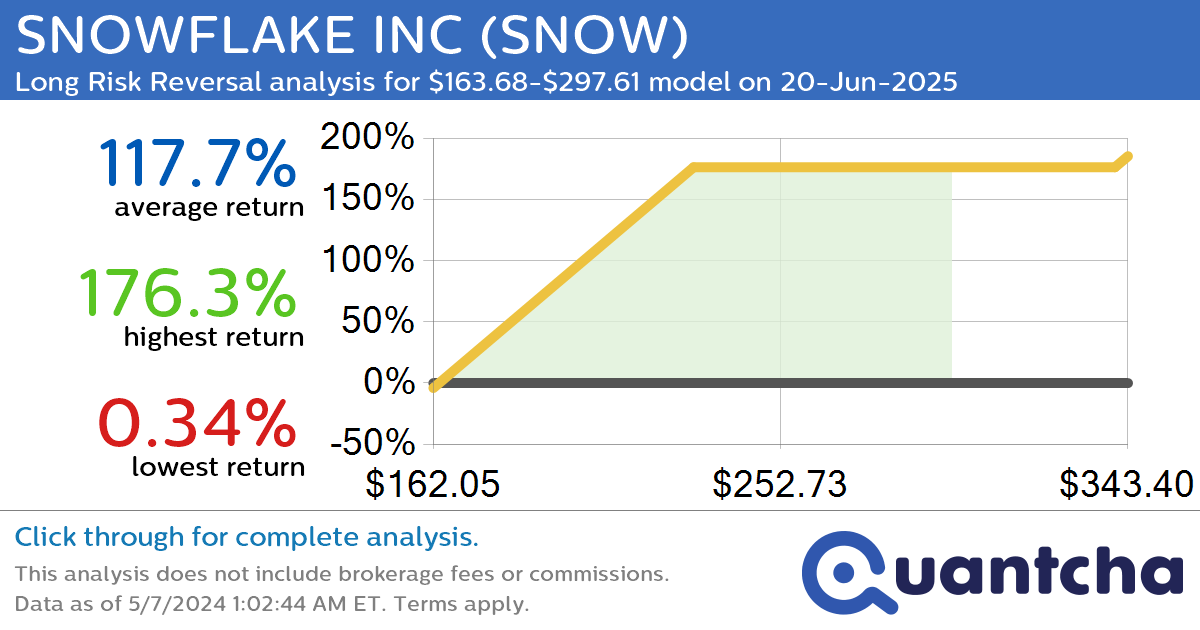 StockTwits Trending Alert: Trading recent interest in SNOWFLAKE INC $SNOW