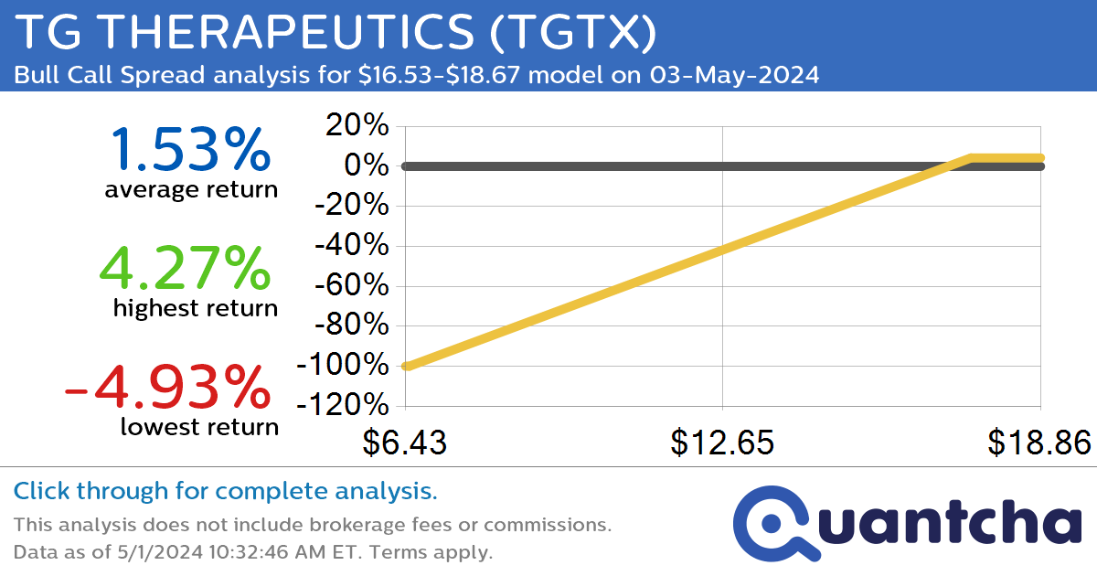 Big Gainer Alert: Trading today’s 20.9% move in TG THERAPEUTICS $TGTX