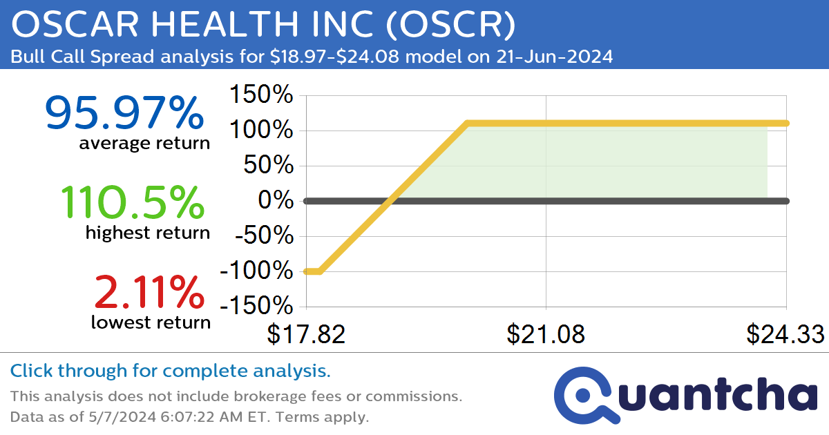 StockTwits Trending Alert: Trading recent interest in OSCAR HEALTH INC $OSCR