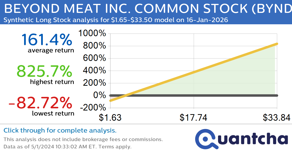 Synthetic Long Discount Alert: BEYOND MEAT INC. COMMON STOCK $BYND trading at a 36.72% discount for the 16-Jan-2026 expiration