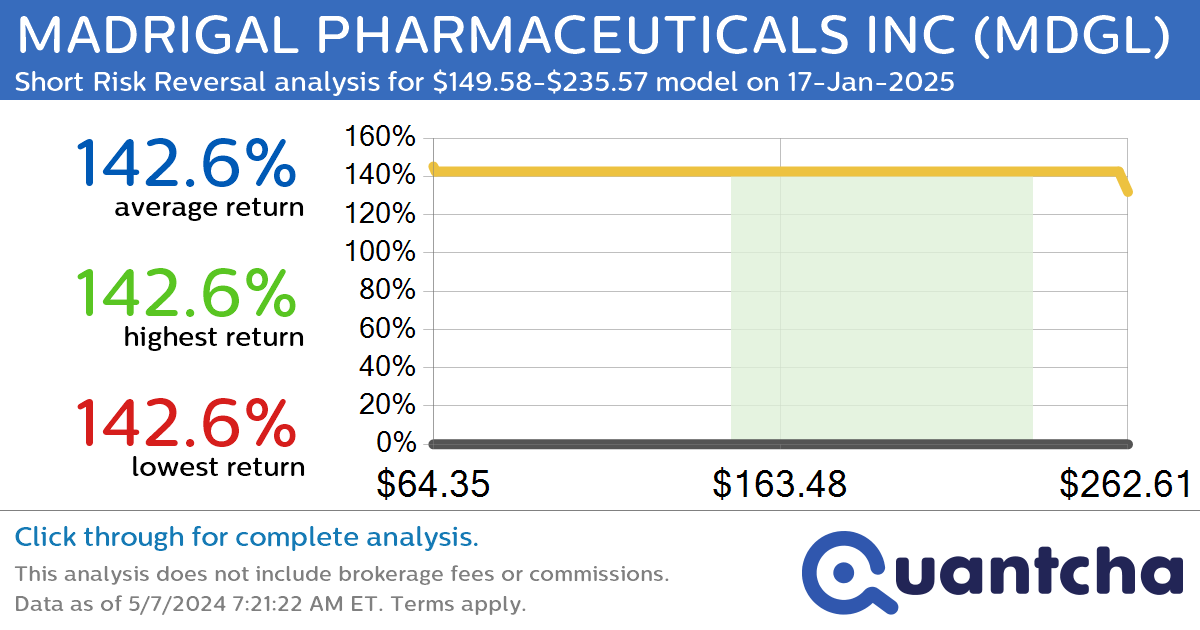 StockTwits Trending Alert: Trading recent interest in MADRIGAL PHARMACEUTICALS INC $MDGL