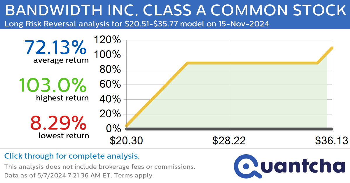 StockTwits Trending Alert: Trading recent interest in BANDWIDTH INC. CLASS A COMMON STOCK $BAND