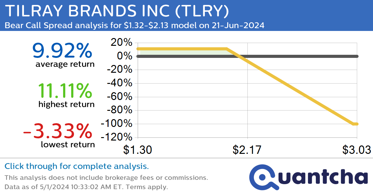 Big Loser Alert: Trading today’s -14.3% move in TILRAY BRANDS INC $TLRY