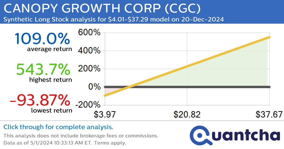 Synthetic Long Discount Alert: CANOPY GROWTH CORP $CGC trading at a 30.93% discount for the 20-Dec-2024 expiration