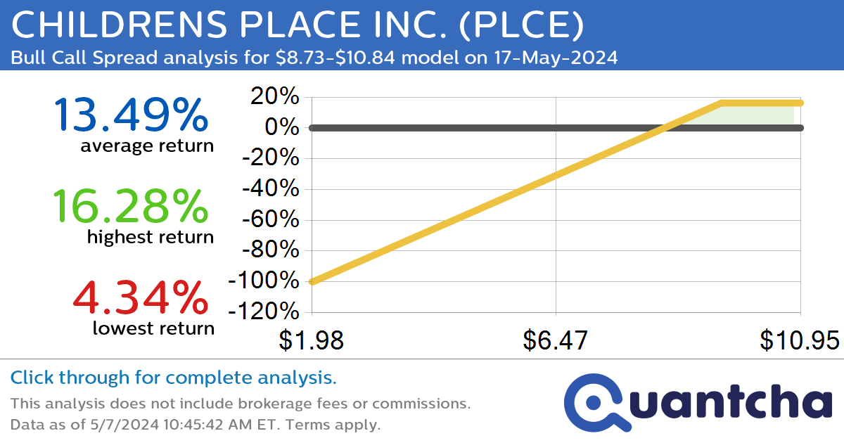 Big Gainer Alert: Trading today’s 8.6% move in CHILDRENS PLACE INC. $PLCE