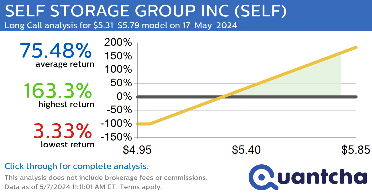 Big Gainer Alert: Trading today’s 27.1% move in SELF STORAGE GROUP INC $SELF