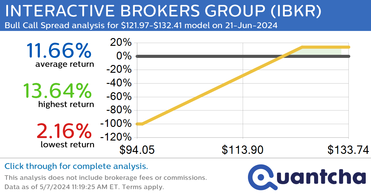 52-Week High Alert: Trading today’s movement in INTERACTIVE BROKERS GROUP $IBKR