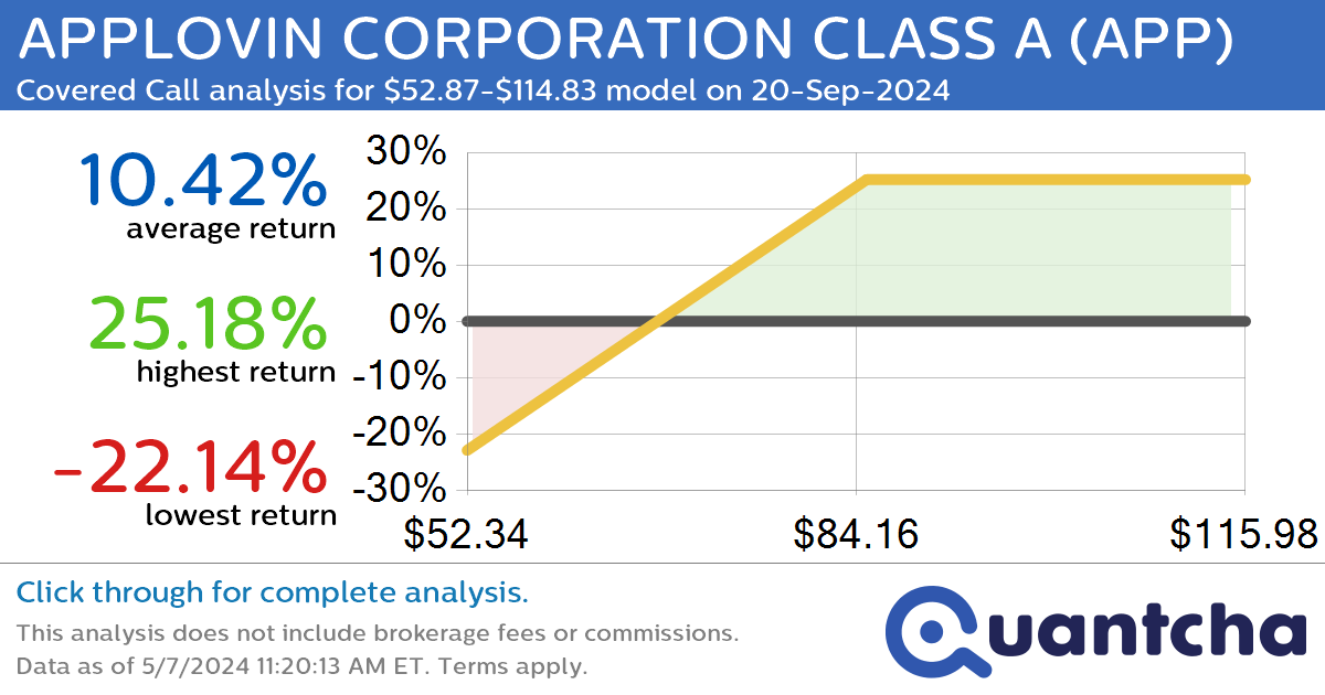 Covered Call Alert: APPLOVIN CORPORATION CLASS A $APP returning up to 25.55% through 20-Sep-2024