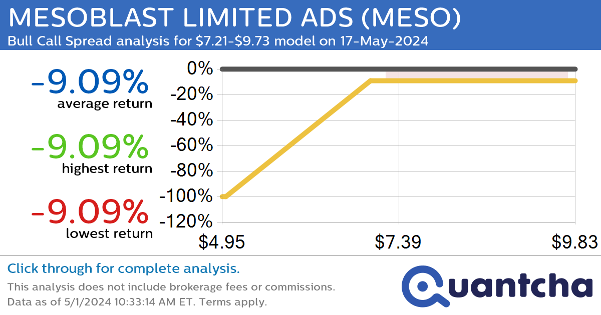 Big Gainer Alert: Trading today’s 8.9% move in MESOBLAST LIMITED ADS $MESO
