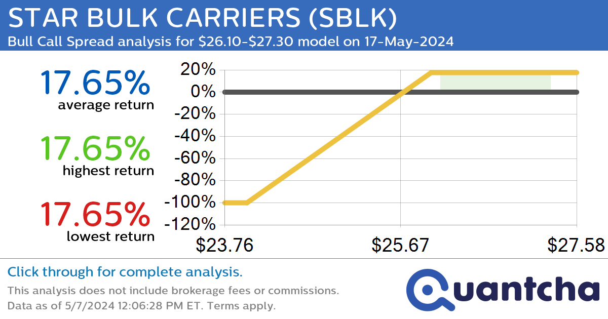 52-Week High Alert: Trading today’s movement in STAR BULK CARRIERS $SBLK