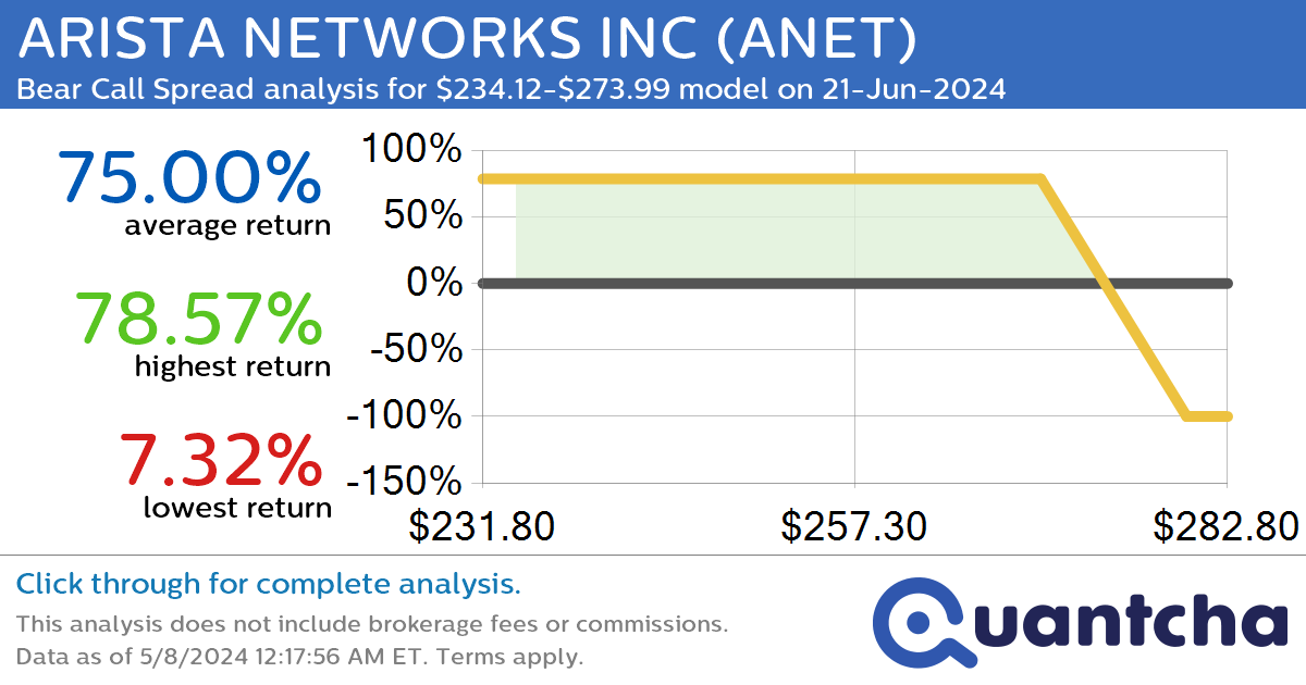 StockTwits Trending Alert: Trading recent interest in ARISTA NETWORKS INC $ANET