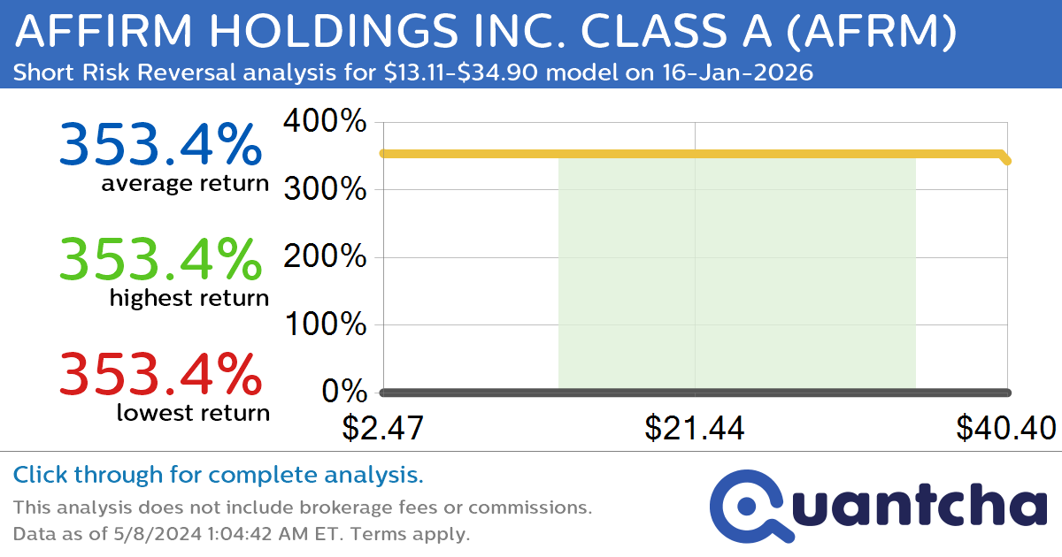 StockTwits Trending Alert: Trading recent interest in AFFIRM HOLDINGS INC. CLASS A $AFRM