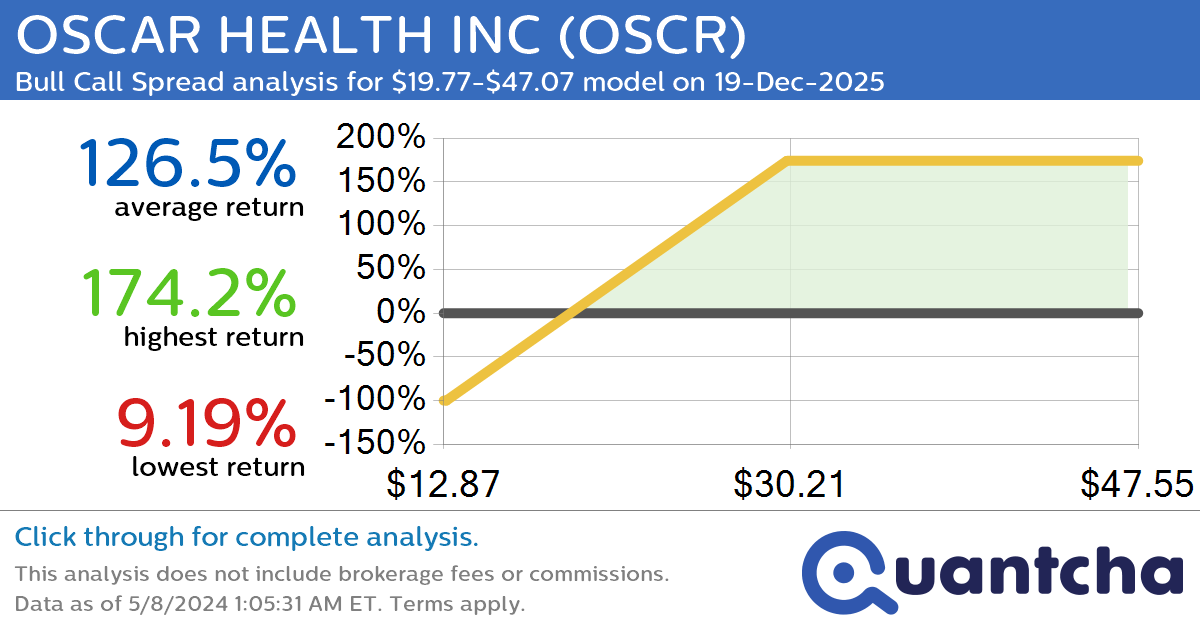 StockTwits Trending Alert: Trading recent interest in OSCAR HEALTH INC $OSCR