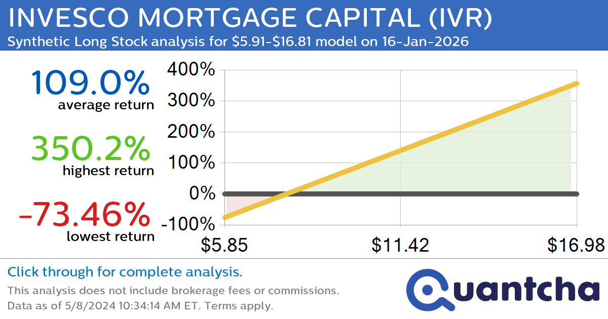 Synthetic Long Discount Alert: INVESCO MORTGAGE CAPITAL $IVR trading at a 13.33% discount for the 16-Jan-2026 expiration