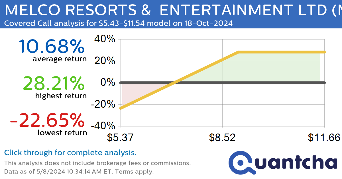 Covered Call Alert: MELCO RESORTS &  ENTERTAINMENT LTD $MLCO returning up to 28.21% through 18-Oct-2024