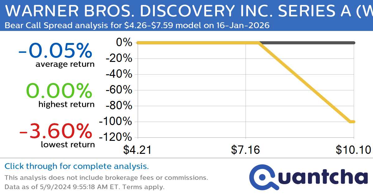 StockTwits Trending Alert: Trading recent interest in WARNER BROS. DISCOVERY INC. SERIES A $WBD
