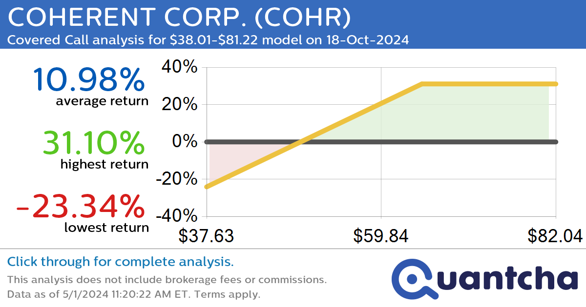 Covered Call Alert: COHERENT CORP. $COHR returning up to 31.10% through 18-Oct-2024