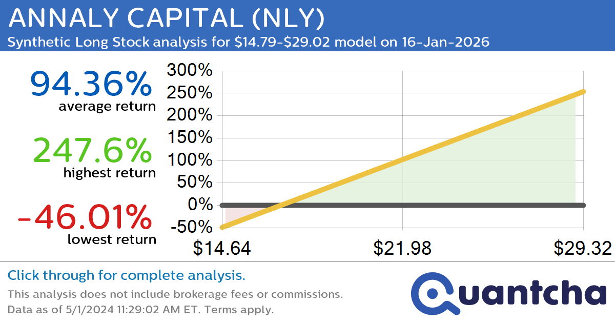 Synthetic Long Discount Alert: ANNALY CAPITAL $NLY trading at a 10.03% discount for the 16-Jan-2026 expiration