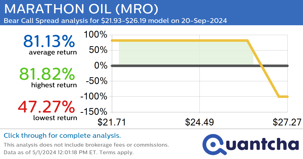 StockTwits Trending Alert: Trading recent interest in MARATHON OIL $MRO