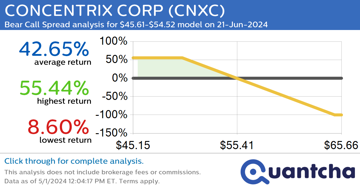 52-Week Low Alert: Trading today’s movement in CONCENTRIX CORP $CNXC