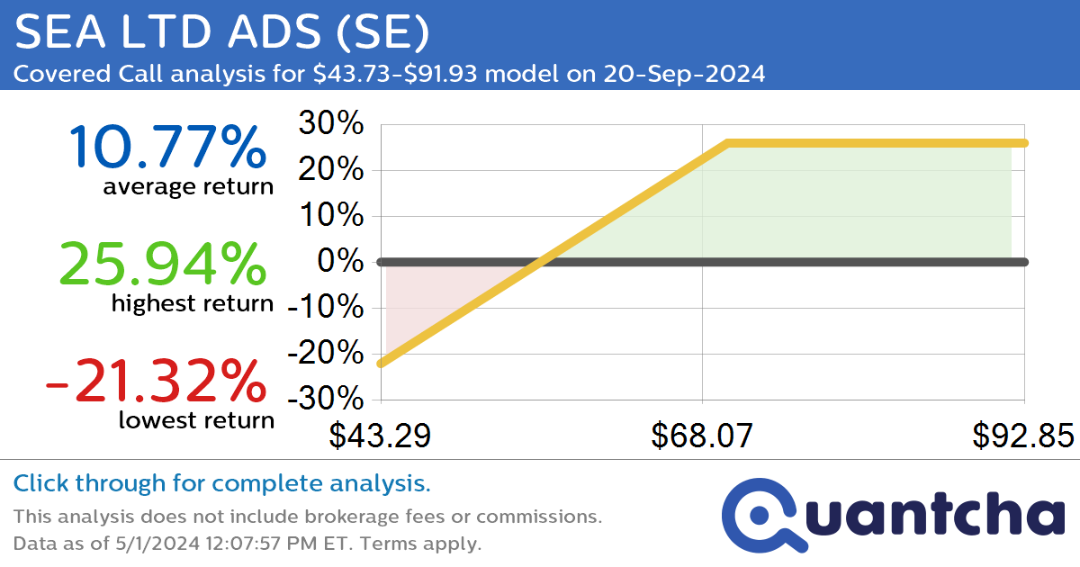 Covered Call Alert: SEA LTD ADS $SE returning up to 26.06% through 20-Sep-2024