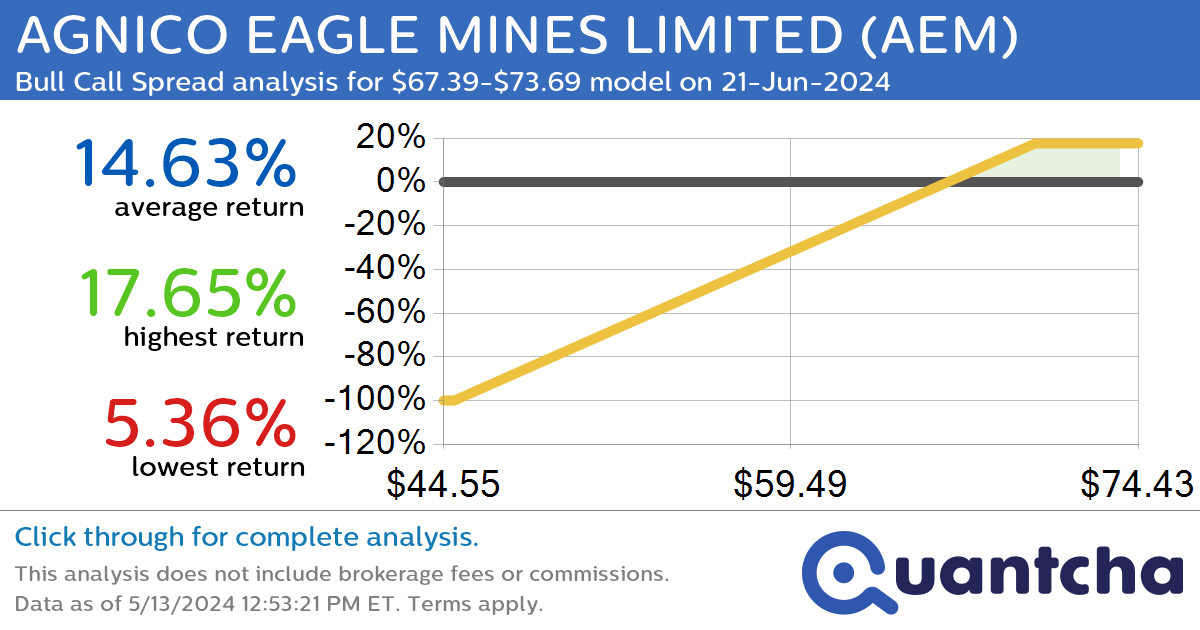 52-Week High Alert: Trading today’s movement in AGNICO EAGLE MINES LIMITED $AEM