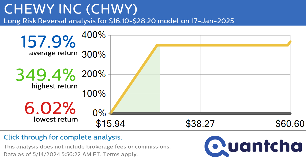 StockTwits Trending Alert: Trading recent interest in CHEWY INC $CHWY