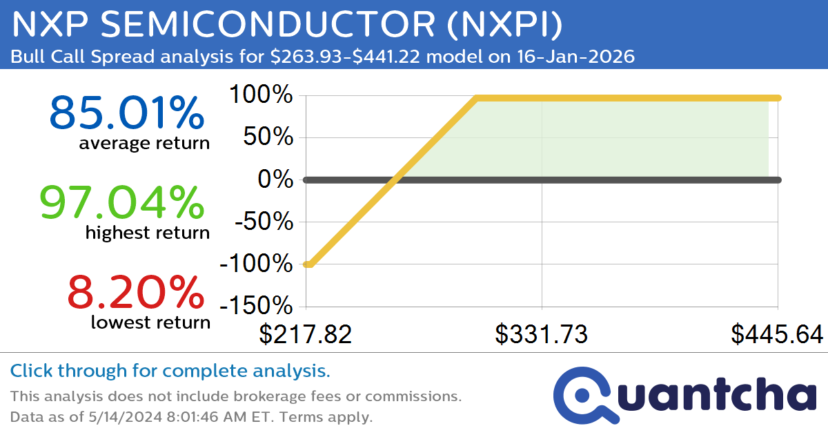 StockTwits Trending Alert: Trading recent interest in NXP SEMICONDUCTOR $NXPI