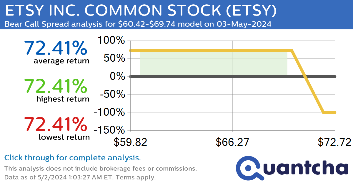 StockTwits Trending Alert: Trading recent interest in ETSY INC. COMMON STOCK $ETSY