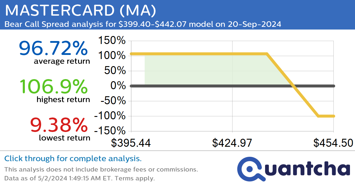 StockTwits Trending Alert: Trading recent interest in MASTERCARD $MA