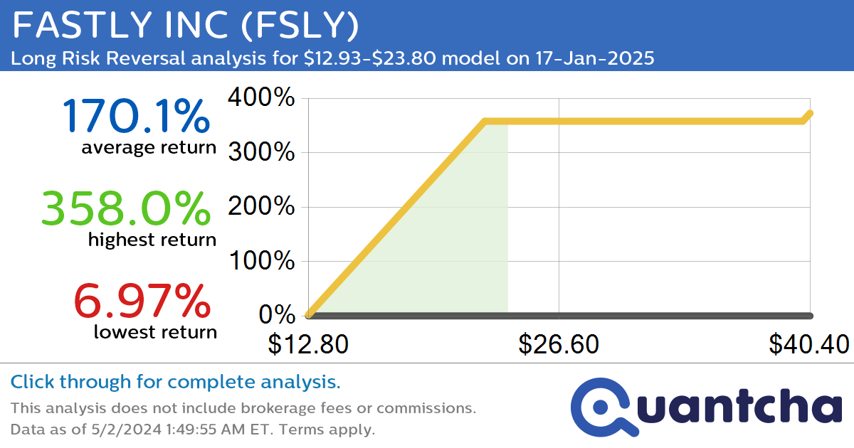 StockTwits Trending Alert: Trading recent interest in FASTLY INC $FSLY