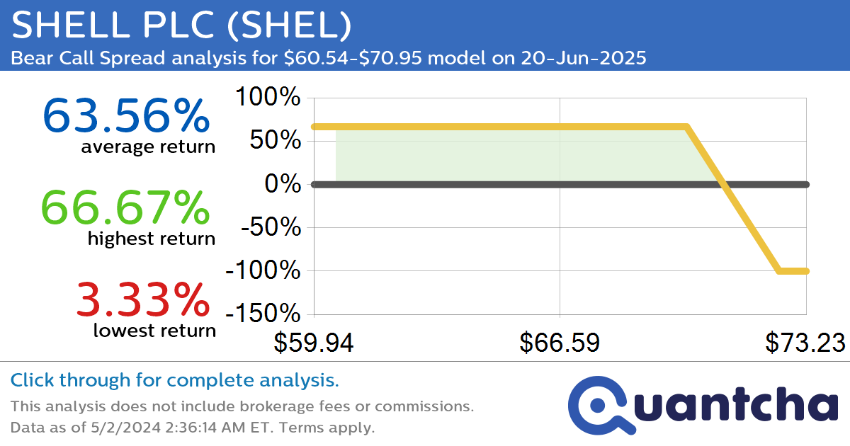 StockTwits Trending Alert: Trading recent interest in SHELL PLC $SHEL