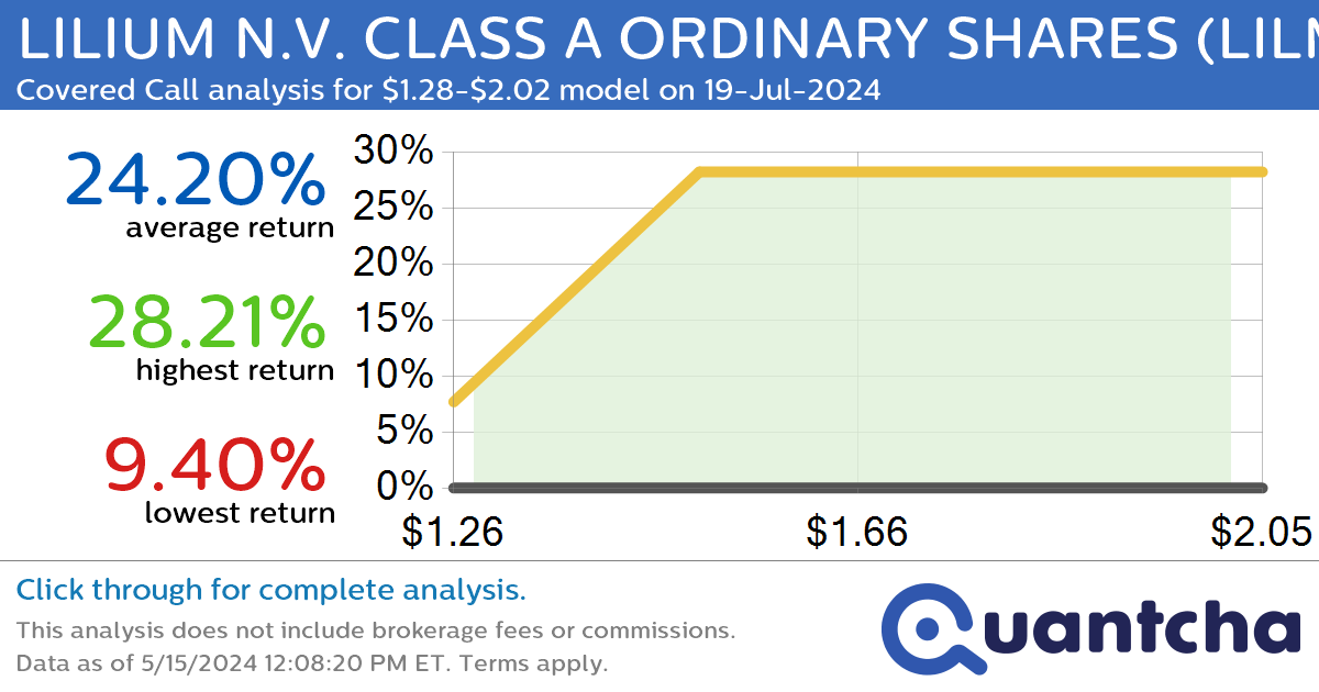 Big Gainer Alert: Trading today’s 7.6% move in LILIUM N.V. CLASS A ORDINARY SHARES $LILM