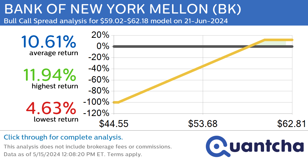 52-Week High Alert: Trading today’s movement in BANK OF NEW YORK MELLON $BK